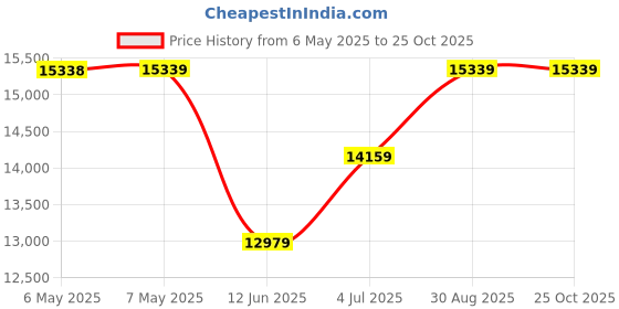 industrybuying.com DELTRON ENCLOSURES Enclosure, Alu, Blk, 220X120X90Mm, Ip68, 487-221209E-68 deltron enclosures Price History Graph from 6 May 2025 to 24 Oct 2025