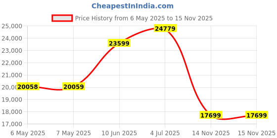 industrybuying.com DELTRON ENCLOSURES Enclosure, Alu, Blk, 260X160X90Mm, Ip66, 487-261609E-66 deltron enclosures Price History Graph from 6 May 2025 to 15 Nov 2025