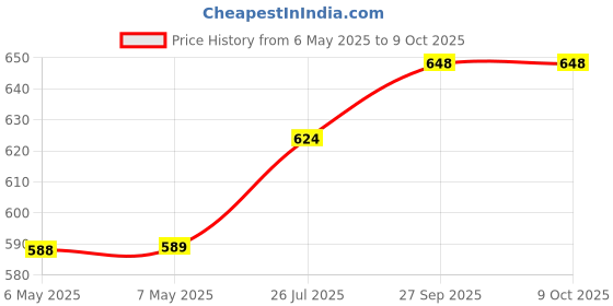 industrybuying.com DELTRON ENCLOSURES Enclosure, Multipurpose, Abs, Black, 479-0160-1 deltron enclosures Price History Graph from 6 May 2025 to 9 Oct 2025