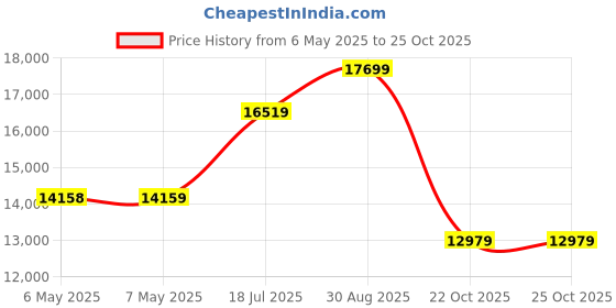 industrybuying.com DELTRON ENCLOSURES Industrial Enclosure, Alum, Unfinished, 486-221208 deltron enclosures Price History Graph from 6 May 2025 to 25 Oct 2025