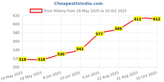 industrybuying.com DELTRON ENCLOSURES Ip66 Sponge Seal & Screw Kit, Enclosure, 466-0040 deltron enclosures Price History Graph from 19 May 2025 to 9 Oct 2025