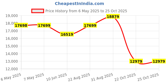industrybuying.com DELTRON ENCLOSURES Pcb Box Enclosure, Aluminium, Grey, 487-130806A-68 deltron enclosures Price History Graph from 6 May 2025 to 24 Oct 2025