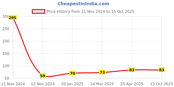 industrybuying.com Delux Ball Bearing, Inner Dia 12 mm, Outer Dia 32 mm, Width 10 mm, DLX-6201 (Pack of 10) delux Price History Graph from 11 Nov 2024 to 15 Oct 2025
