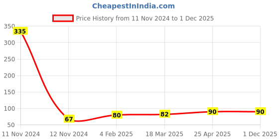 industrybuying.com Delux Ball Bearing, Inner Dia 15 mm, Outer Dia 35 mm, Width 11 mm, DLX-6202 (Pack of 10) delux Price History Graph from 11 Nov 2024 to 1 Dec 2025