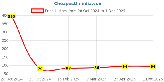industrybuying.com Delux Ball Bearing, Inner Dia 15 mm, Outer Dia 35 mm, Width 11 mm, DLX-6202 RS (Pack of 10) delux Price History Graph from 28 Oct 2024 to 1 Dec 2025