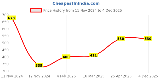 industrybuying.com Delux Ball Bearing, Inner Dia 45 mm, Outer Dia 85 mm, Width 19 mm, DLX-6209 (Pack of 6) delux Price History Graph from 11 Nov 2024 to 4 Dec 2025