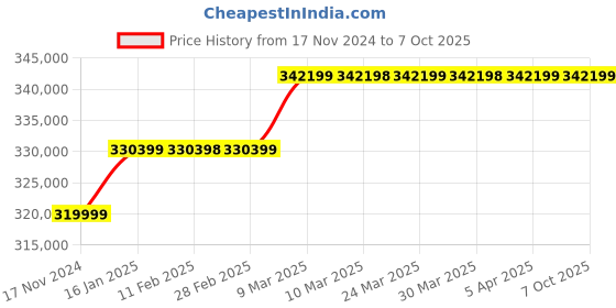 industrybuying.com Demag DC-COM 2-250 1/1 H4 V6/1,5 380-415/50 Chain Hoist demag Price History Graph from 17 Nov 2024 to 7 Oct 2025