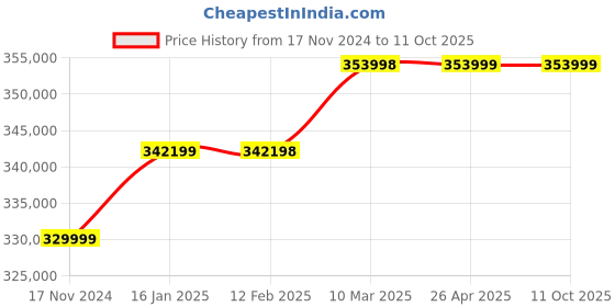 industrybuying.com Demag DC-COM1-125 1/1 H4 V8/2 415/50 Chain Hoist demag Price History Graph from 17 Nov 2024 to 11 Oct 2025