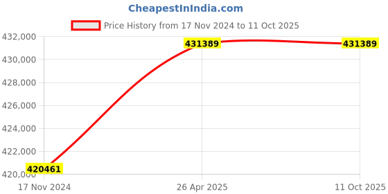 industrybuying.com Demag DC-COM10-1000 1/1 H4 V4/1 415/50 Chain Hoist demag Price History Graph from 17 Nov 2024 to 11 Oct 2025