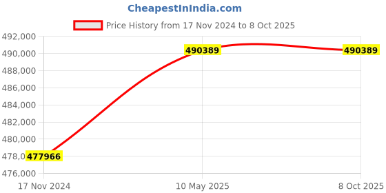 industrybuying.com Demag DC-COM10-2000 2/1 H4 V4/1 415/50 Chain Hoist demag Price History Graph from 17 Nov 2024 to 8 Oct 2025