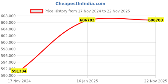industrybuying.com Demag DC-PRO10-2000 2/1 H5 V6/1,5 415/50 Chain Hoist demag Price History Graph from 17 Nov 2024 to 22 Nov 2025