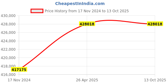 industrybuying.com Demag DC-PRO2-250 1/1 H5 V8/2 415/50 Chain Hoist demag Price History Graph from 17 Nov 2024 to 13 Oct 2025