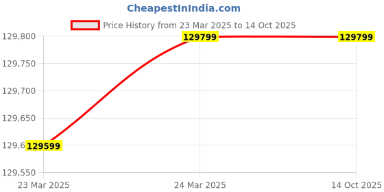 industrybuying.com Demag WIRE ROPE SET DR10H12 4/1 70599833 demag Price History Graph from 23 Mar 2025 to 13 Oct 2025