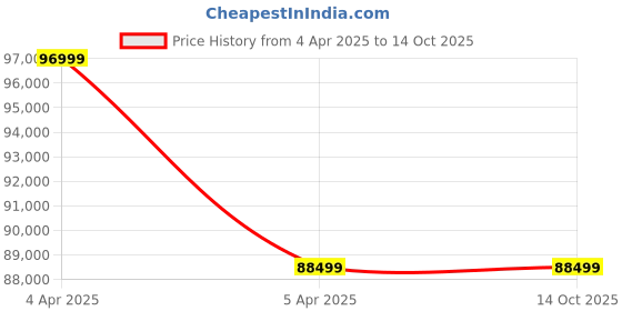 industrybuying.com Demag WIRE ROPE SET DR5 H12 4/1 70396133 demag Price History Graph from 4 Apr 2025 to 13 Oct 2025