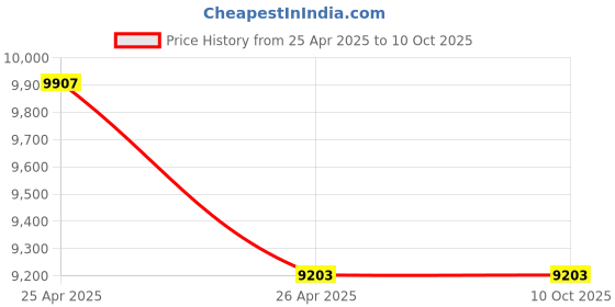 industrybuying.com Demeanor 75 L Capacity Universal Absorbent Spill Kit - SK2022075U demeanor Price History Graph from 25 Apr 2025 to 9 Oct 2025