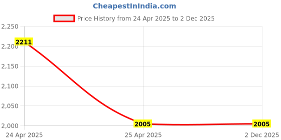 industrybuying.com Demeanor First Response Chemical Spill Kit 15 L Polypropylene demeanor Price History Graph from 24 Apr 2025 to 2 Dec 2025