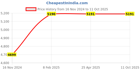 industrybuying.com Demeanor Universal Emergency Response Kits 50 L Polypropylene demeanor Price History Graph from 16 Nov 2024 to 10 Oct 2025