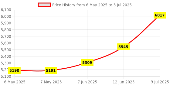 industrybuying.com DEN-ON INSTRUMENTS Cartridge, Filter, D70-08-00 (Pack of 5) den-on instruments Price History Graph from 6 May 2025 to 3 Jul 2025