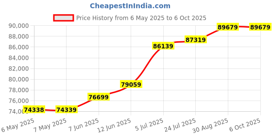 industrybuying.com DEN-ON INSTRUMENTS Desoldering Gun, 100 To 230Vac, 120W, SC7000Z den-on instruments Price History Graph from 6 May 2025 to 6 Oct 2025