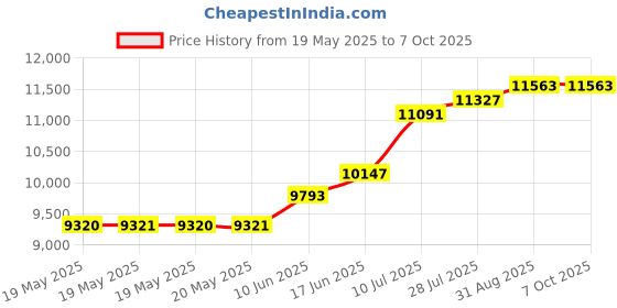 industrybuying.com DEN-ON INSTRUMENTS Tip, 0.8Mm, SC5000-1-08-S den-on instruments Price History Graph from 19 May 2025 to 6 Oct 2025