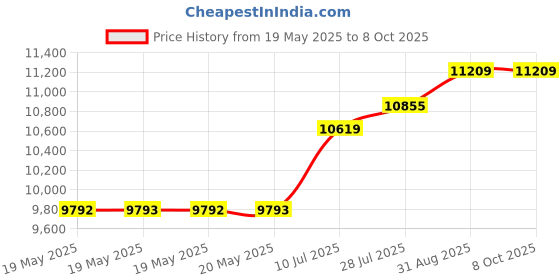 industrybuying.com DEN-ON INSTRUMENTS Tip, 1.0Mm, SC5000-1-10 den-on instruments Price History Graph from 19 May 2025 to 7 Oct 2025