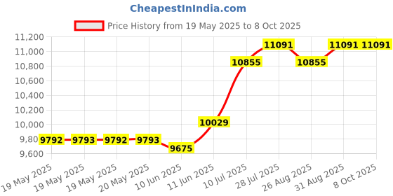 industrybuying.com DEN-ON INSTRUMENTS Tip, 1.5Mm, SC5000-1-15 den-on instruments Price History Graph from 19 May 2025 to 7 Oct 2025