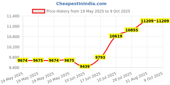 industrybuying.com DEN-ON INSTRUMENTS Tip, Slim, 0.8Mm, 5000-1-0.8S den-on instruments Price History Graph from 19 May 2025 to 9 Oct 2025