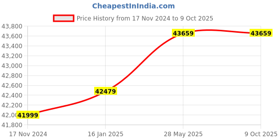 industrybuying.com Denler LCD Smart Door Lock DFLv2 denler Price History Graph from 17 Nov 2024 to 9 Oct 2025