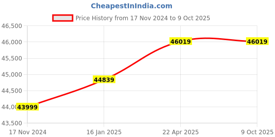 industrybuying.com Denler LCD Smart Door Lock DFLv3 denler Price History Graph from 17 Nov 2024 to 8 Oct 2025