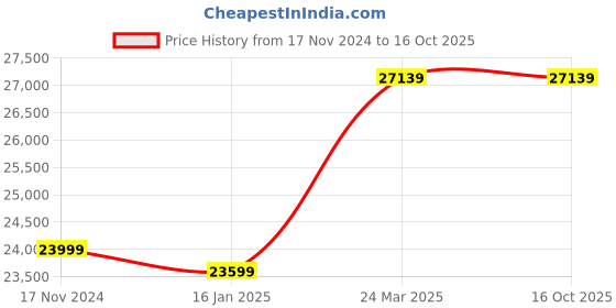 industrybuying.com Denler LCD Smart Door Lock DL02 denler Price History Graph from 17 Nov 2024 to 16 Oct 2025