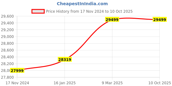 industrybuying.com Denler LCD Smart Door Lock DL04 denler Price History Graph from 17 Nov 2024 to 10 Oct 2025