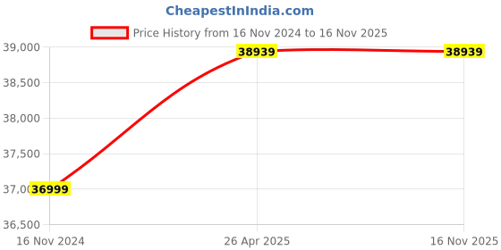 industrybuying.com Denwell 3 HP Three Phase Horizontal Centrifugal Monoblock Pump, PPC130H denwell Price History Graph from 16 Nov 2024 to 15 Nov 2025