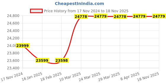 industrybuying.com Denwell 3 HP Three Phase Self Priming Bare Shaft Coupled Pump, PPC130 denwell Price History Graph from 17 Nov 2024 to 18 Nov 2025
