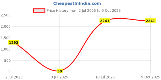 industrybuying.com DeoDap 229 cm (90 inch) Plastic Bristles & Metal Handle Red Cobweb Brush with Extendable Handle, 2352 (Pack of 6) deodap Price History Graph from 2 Jul 2025 to 8 Oct 2025