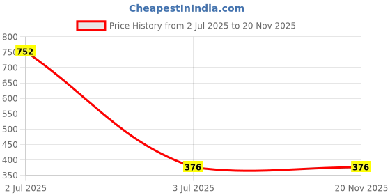 industrybuying.com DeoDap 3 in 1 Spray Type Brush for Window and Glass Cleaning, 4946 deodap Price History Graph from 2 Jul 2025 to 20 Nov 2025