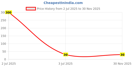 industrybuying.com DeoDap 50 g Heavy-Duty With Germicidal Action All Pipe Safe Drain Cleaner Powder, 1383 deodap Price History Graph from 2 Jul 2025 to 28 Nov 2025