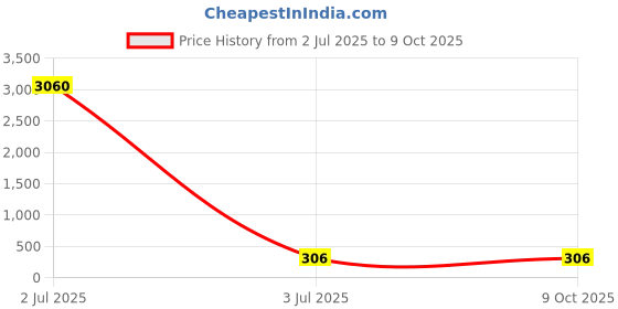 industrybuying.com DeoDap Bluetooth FM Transmitter Kit with 3.1 A Quick Charge Dual USB Car Charger Black, 8533 deodap Price History Graph from 2 Jul 2025 to 9 Oct 2025