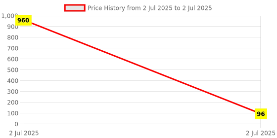 industrybuying.com DeoDap Fast DASH Charging USB Type-C Data Cable Red & White, 12659 deodap Price History Graph from 2 Jul 2025 to 2 Jul 2025