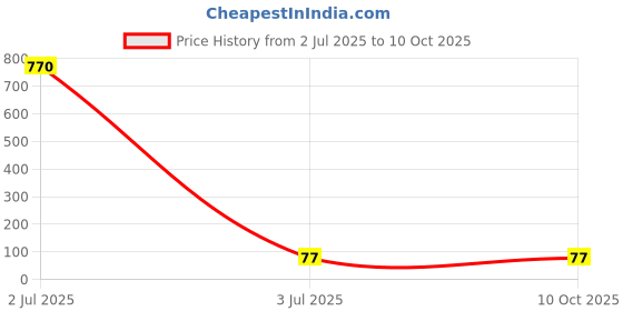 industrybuying.com DeoDap Mobile Phone Screen Magnifier Foldable Blue, 6868 deodap Price History Graph from 2 Jul 2025 to 9 Oct 2025