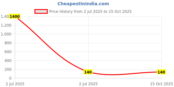 industrybuying.com DeoDap Multifunctional Car Rear View Mobile Holder 360° Rotatable Black, 13354 deodap Price History Graph from 2 Jul 2025 to 15 Oct 2025