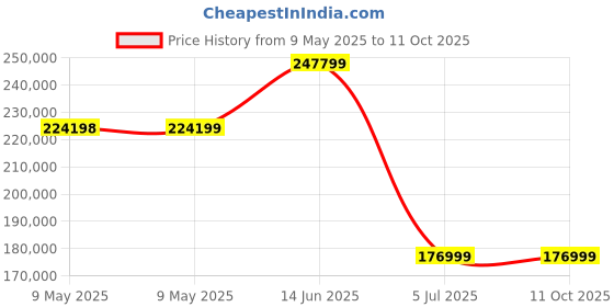 industrybuying.com DESCO 2-LAYER RUBBER MAT ROLL, 30" X 40 , GRN, 66469 desco Price History Graph from 9 May 2025 to 11 Oct 2025