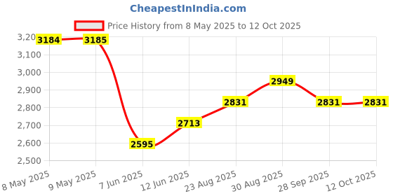industrybuying.com DESCO 2? x 3? Statshied® Transparent Metal-In Standard ESD Shielding Bags, 13601 (Pack of 100) desco Price History Graph from 8 May 2025 to 12 Oct 2025