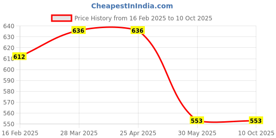 industrybuying.com DESCO A4 Pink Case Sheet Holder 9O-5HZ8-FD6F desco Price History Graph from 16 Feb 2025 to 10 Oct 2025