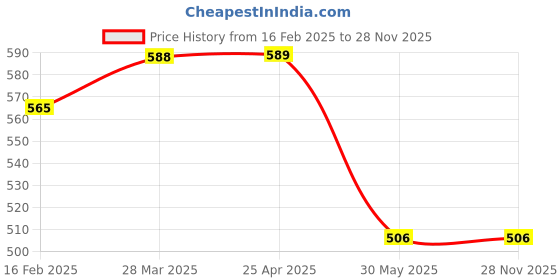 industrybuying.com DESCO A4 Pink Case Sheet Holder ACCS 105 desco Price History Graph from 16 Feb 2025 to 26 Nov 2025