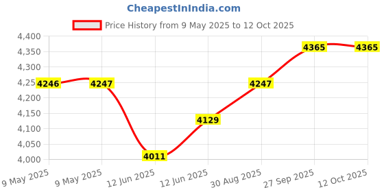 industrybuying.com DESCO ADJ ELASTIC WRIST STRAP, 6FT, GREY, 09202 desco Price History Graph from 9 May 2025 to 11 Oct 2025