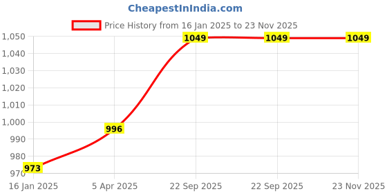 industrybuying.com DESCO Adjustable Cervical Collar for Neck Support STAC 125 desco Price History Graph from 16 Jan 2025 to 23 Nov 2025