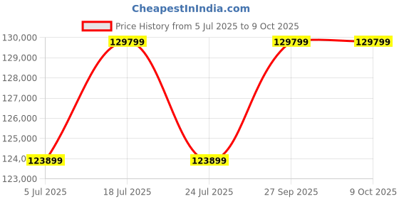industrybuying.com DESCO ANALOG SURFACE RESISTANCE TEST KIT, 19784 desco Price History Graph from 5 Jul 2025 to 9 Oct 2025