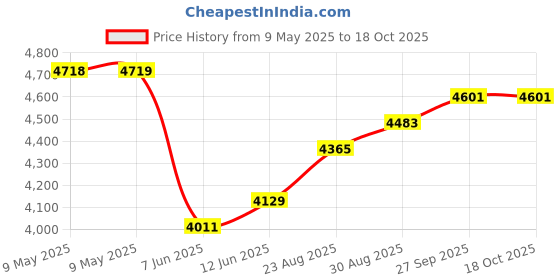 industrybuying.com DESCO Bag Type:Static Shielding (Metal-In), 13446 (Pack of 100) desco Price History Graph from 9 May 2025 to 18 Oct 2025