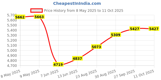 industrybuying.com DESCO Bag Type:Static Shielding (Metal-In), 13457 (Pack of 100) desco Price History Graph from 8 May 2025 to 11 Oct 2025