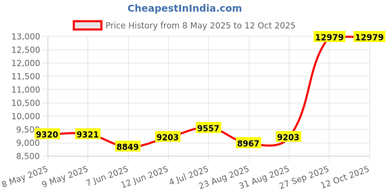 industrybuying.com DESCO Bag Type:Static Shielding (Metal-In), 13505 (Pack of 100) desco Price History Graph from 8 May 2025 to 11 Oct 2025